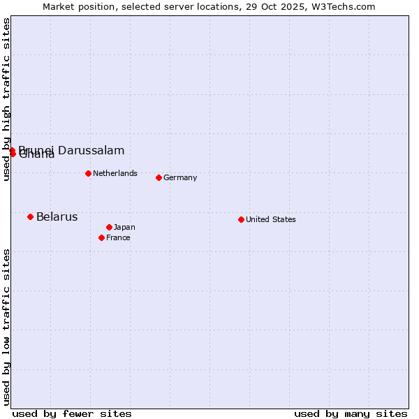 Market position of Belarus vs. Ghana vs. Brunei Darussalam
