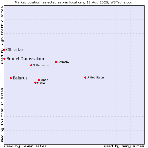 Market position of Belarus vs. Brunei Darussalam vs. Gibraltar