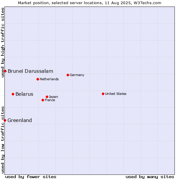 Market position of Belarus vs. Brunei Darussalam vs. Greenland