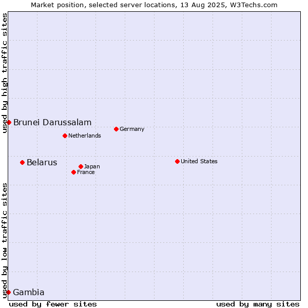 Market position of Belarus vs. Brunei Darussalam vs. Gambia