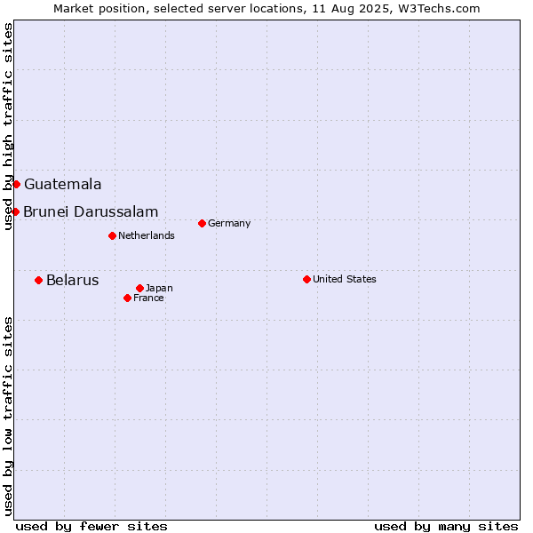 Market position of Belarus vs. Guatemala vs. Brunei Darussalam