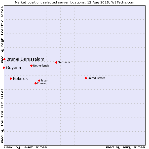Market position of Belarus vs. Brunei Darussalam vs. Guyana