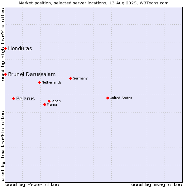 Market position of Belarus vs. Honduras vs. Brunei Darussalam