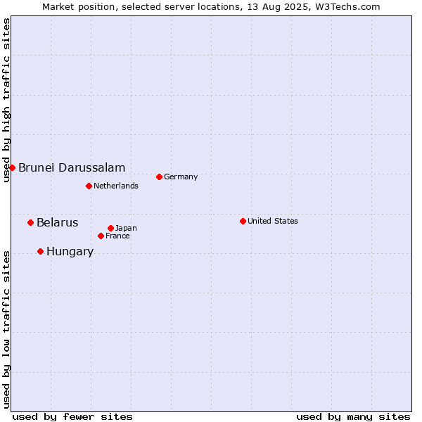Market position of Hungary vs. Belarus vs. Brunei Darussalam