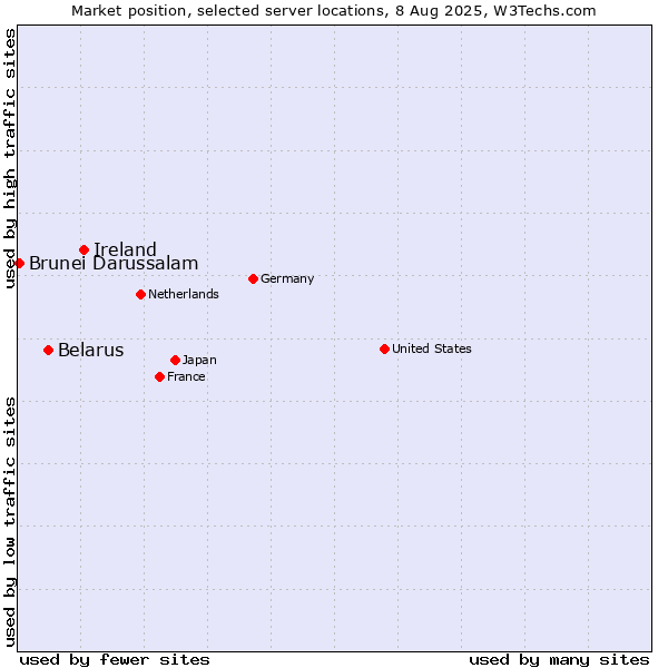 Market position of Ireland vs. Belarus vs. Brunei Darussalam