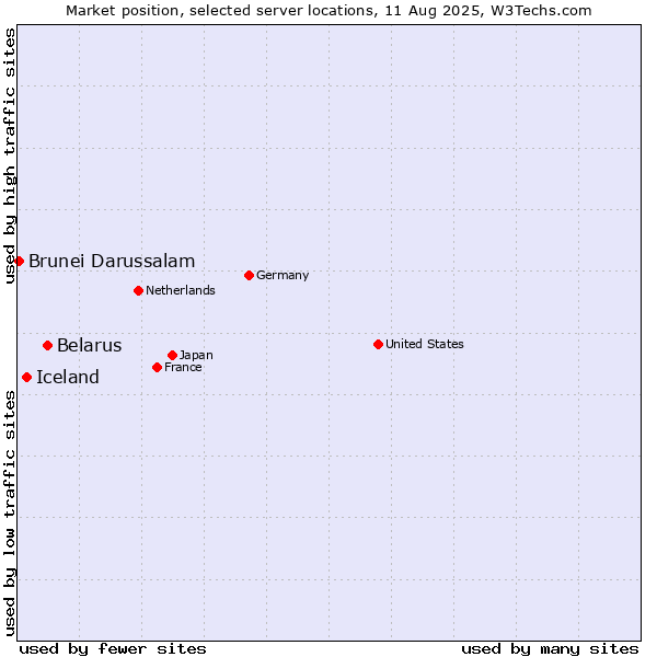 Market position of Belarus vs. Iceland vs. Brunei Darussalam