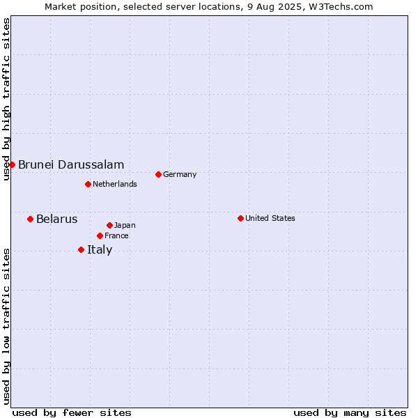 Market position of Italy vs. Belarus vs. Brunei Darussalam