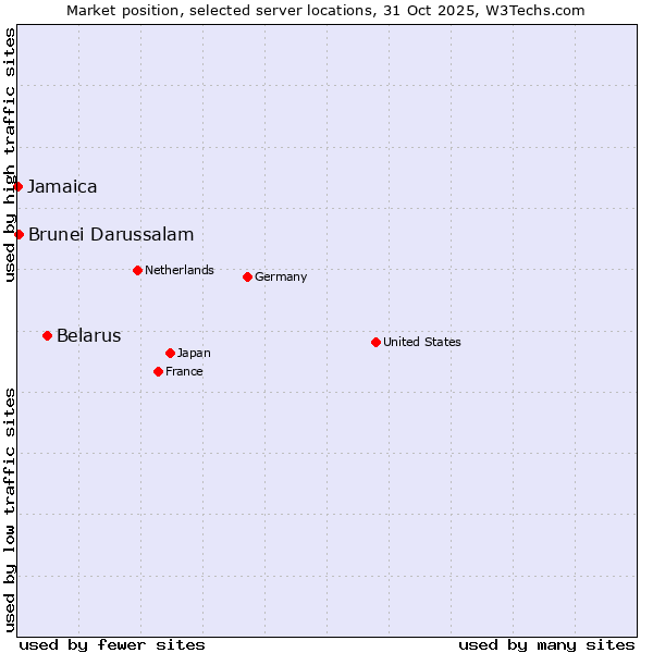 Market position of Belarus vs. Brunei Darussalam vs. Jamaica