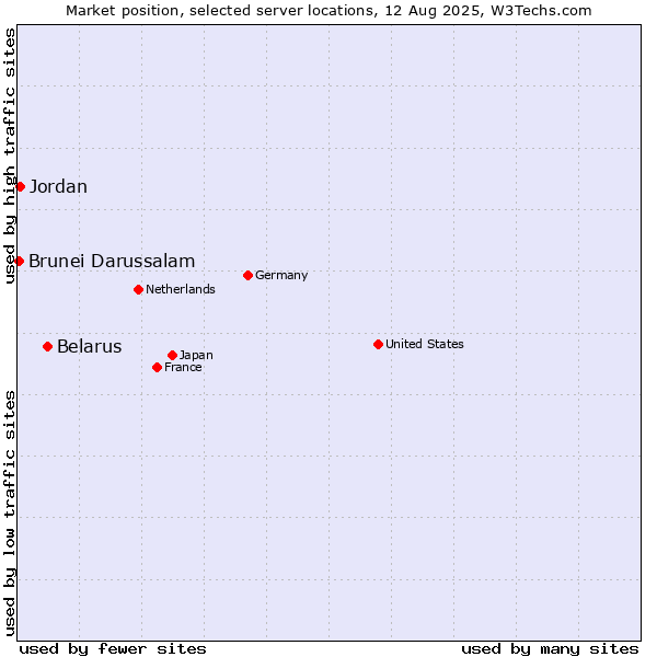 Market position of Belarus vs. Jordan vs. Brunei Darussalam