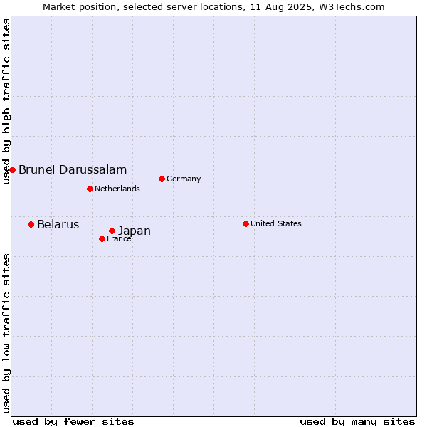 Market position of Japan vs. Belarus vs. Brunei Darussalam