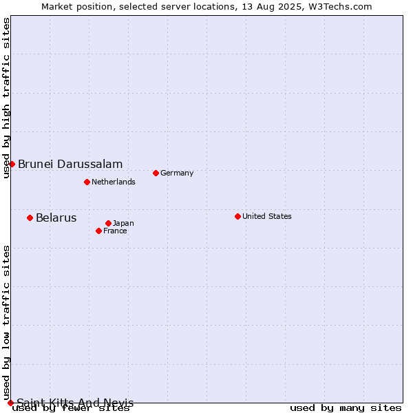 Market position of Belarus vs. Brunei Darussalam vs. Saint Kitts And Nevis