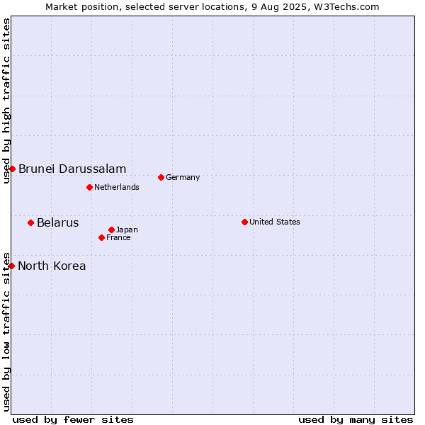 Market position of Belarus vs. Brunei Darussalam vs. North Korea