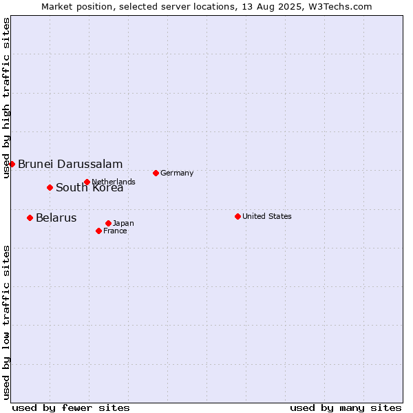 Market position of South Korea vs. Belarus vs. Brunei Darussalam