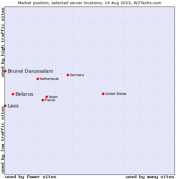 Market position of Belarus vs. Brunei Darussalam vs. Laos