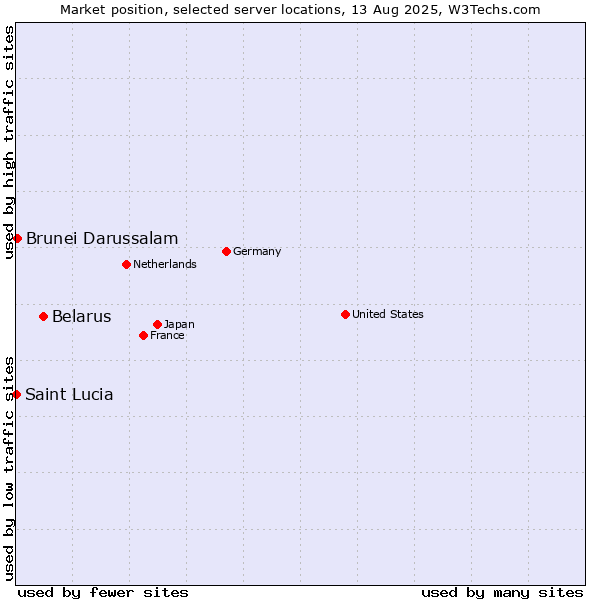 Market position of Belarus vs. Brunei Darussalam vs. Saint Lucia