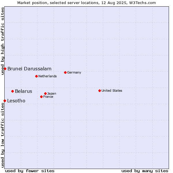 Market position of Belarus vs. Brunei Darussalam vs. Lesotho