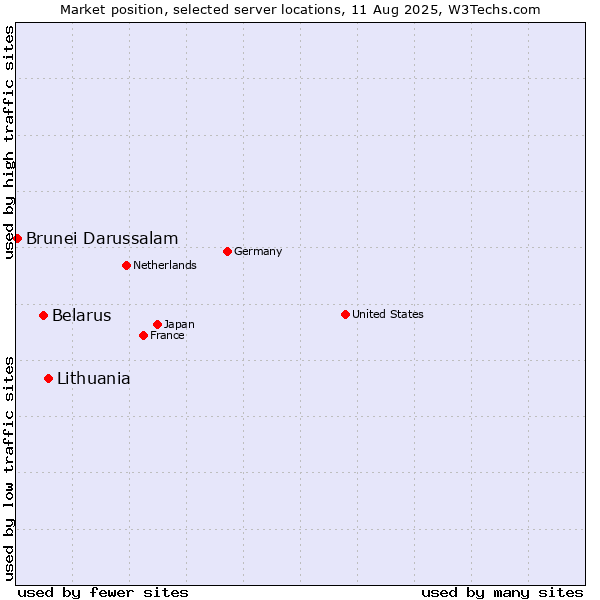 Market position of Lithuania vs. Belarus vs. Brunei Darussalam