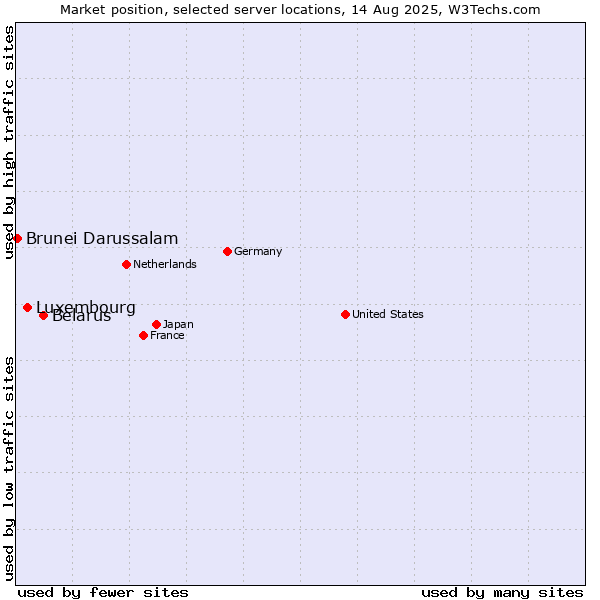 Market position of Belarus vs. Luxembourg vs. Brunei Darussalam