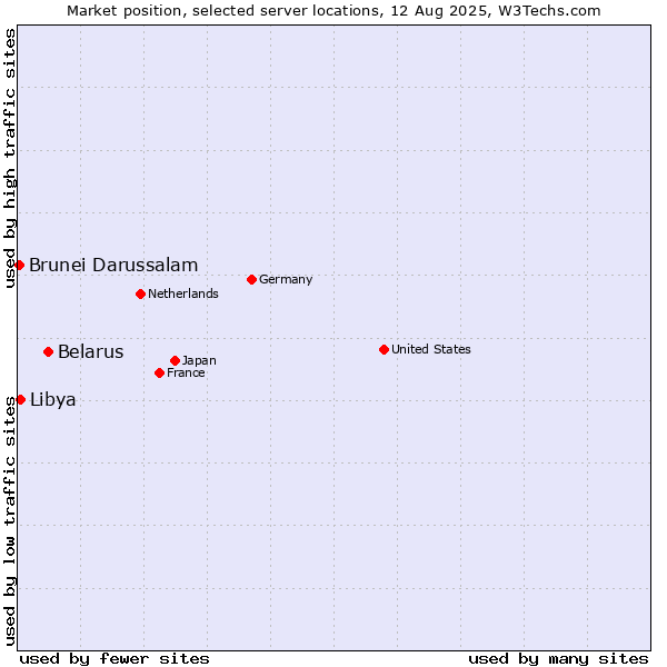 Market position of Belarus vs. Libya vs. Brunei Darussalam