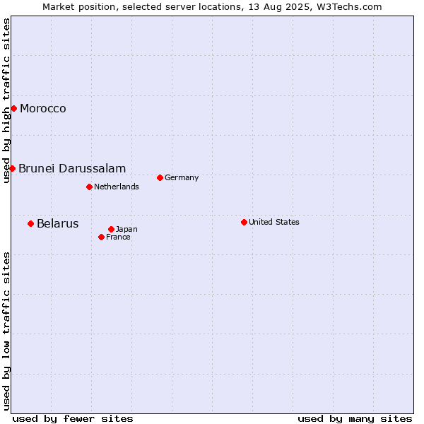 Market position of Belarus vs. Morocco vs. Brunei Darussalam
