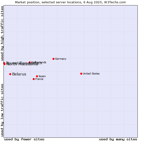 Market position of Belarus vs. North Macedonia vs. Brunei Darussalam