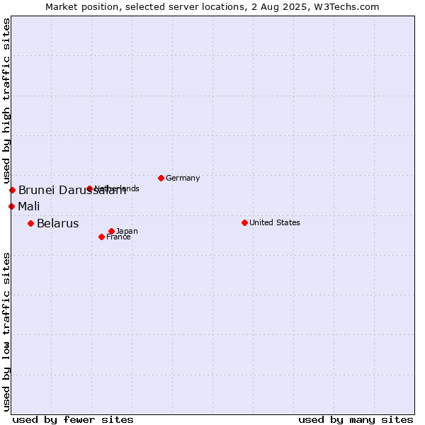 Market position of Belarus vs. Brunei Darussalam vs. Mali