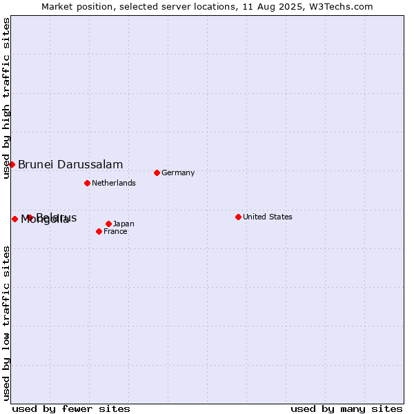 Market position of Belarus vs. Mongolia vs. Brunei Darussalam