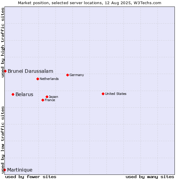 Market position of Belarus vs. Brunei Darussalam vs. Martinique