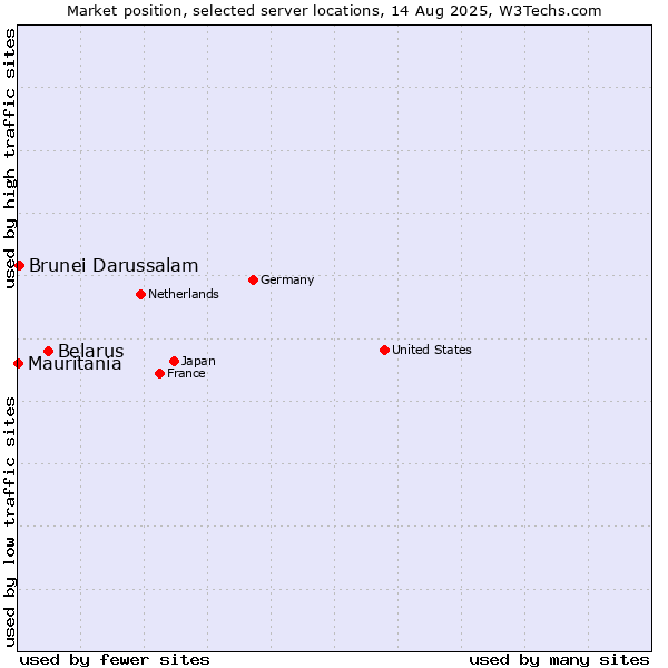 Market position of Belarus vs. Brunei Darussalam vs. Mauritania
