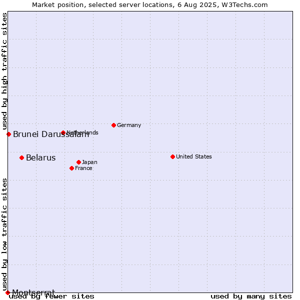 Market position of Belarus vs. Brunei Darussalam vs. Montserrat