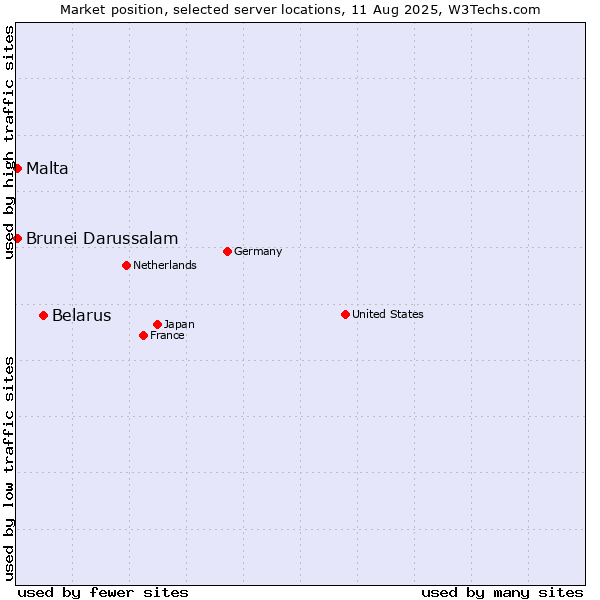 Market position of Belarus vs. Malta vs. Brunei Darussalam