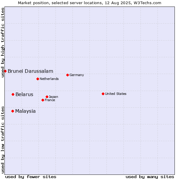 Market position of Belarus vs. Malaysia vs. Brunei Darussalam