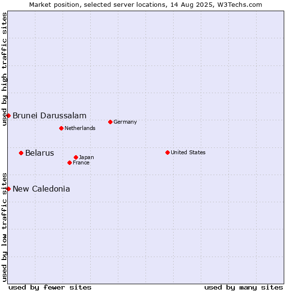 Market position of Belarus vs. New Caledonia vs. Brunei Darussalam