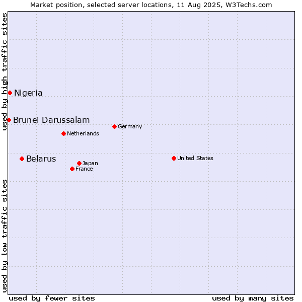 Market position of Belarus vs. Nigeria vs. Brunei Darussalam