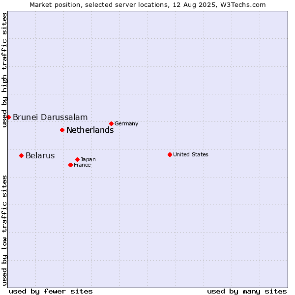 Market position of Netherlands vs. Belarus vs. Brunei Darussalam