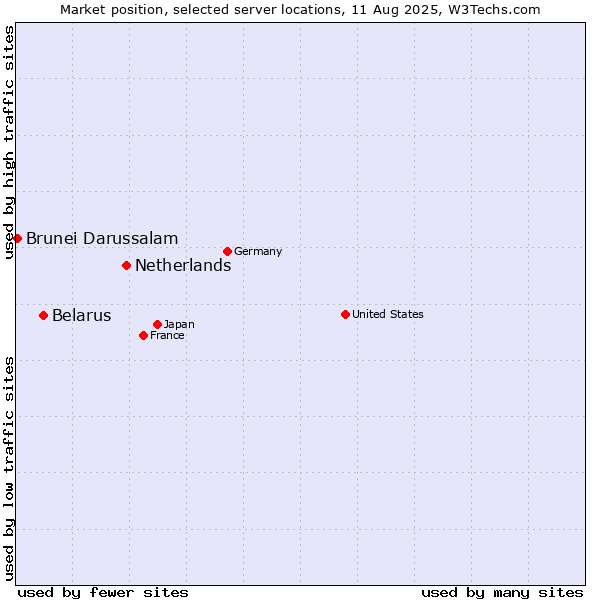 Market position of Netherlands and territories vs. Belarus vs. Brunei Darussalam