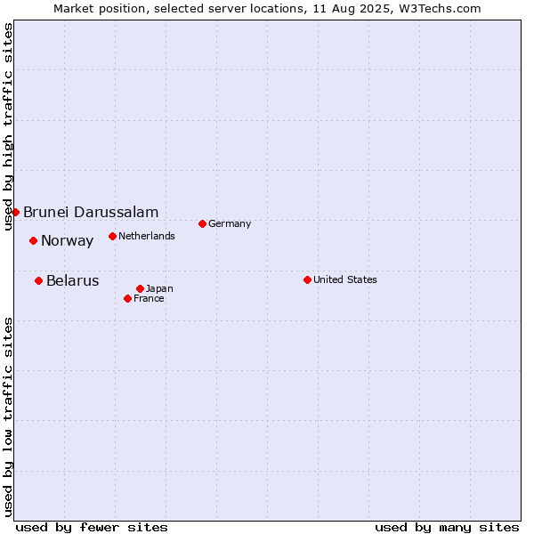 Market position of Belarus vs. Norway vs. Brunei Darussalam