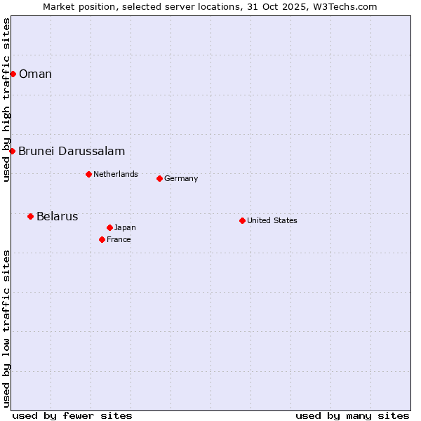 Market position of Belarus vs. Oman vs. Brunei Darussalam
