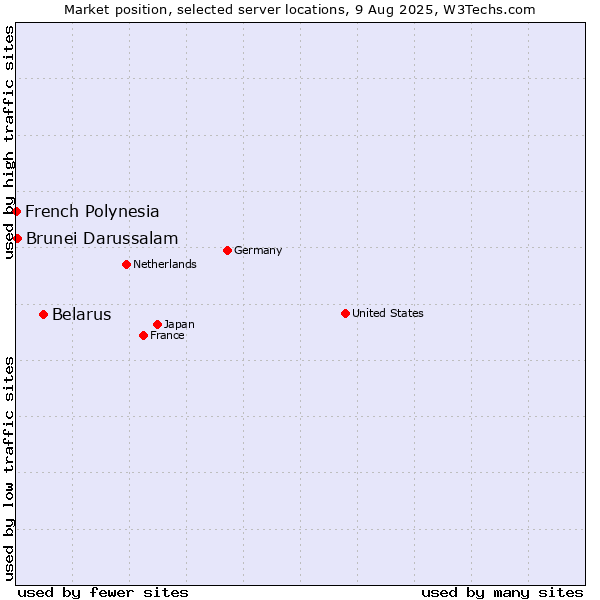Market position of Belarus vs. Brunei Darussalam vs. French Polynesia