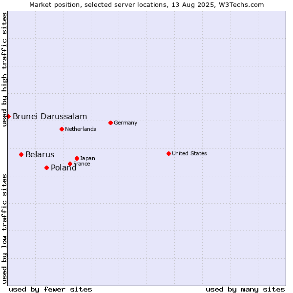 Market position of Poland vs. Belarus vs. Brunei Darussalam