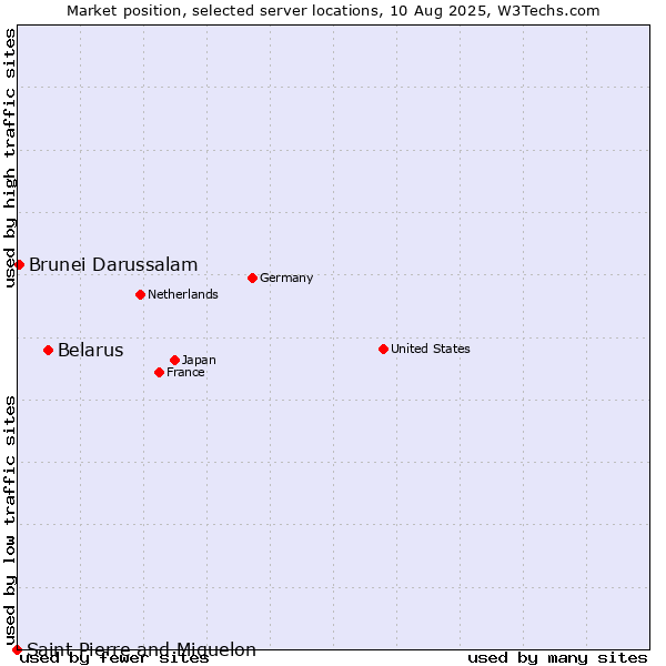 Market position of Belarus vs. Brunei Darussalam vs. Saint Pierre and Miquelon