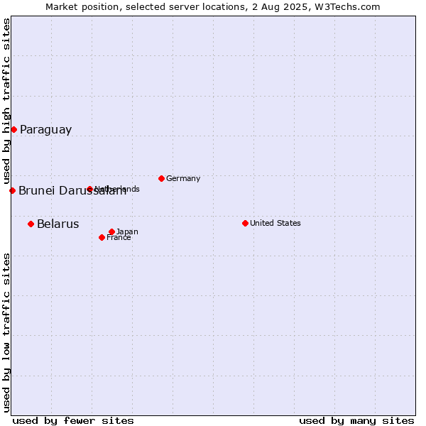 Market position of Belarus vs. Paraguay vs. Brunei Darussalam