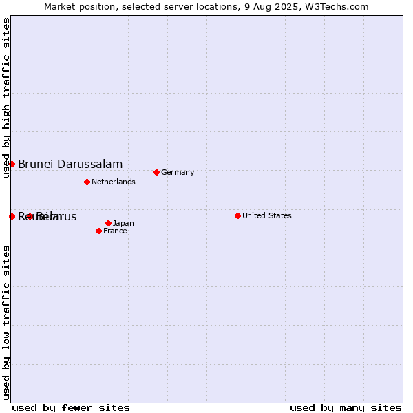 Market position of Belarus vs. Reunion vs. Brunei Darussalam