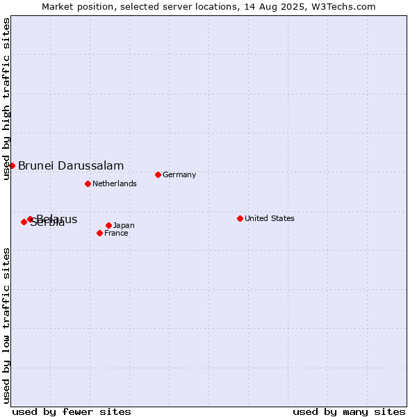 Market position of Belarus vs. Serbia vs. Brunei Darussalam