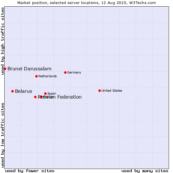 Market position of Russian Federation vs. Belarus vs. Brunei Darussalam