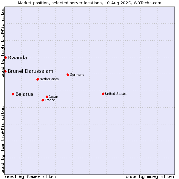 Market position of Belarus vs. Rwanda vs. Brunei Darussalam