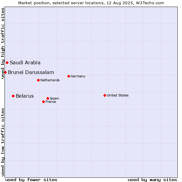 Market position of Belarus vs. Saudi Arabia vs. Brunei Darussalam