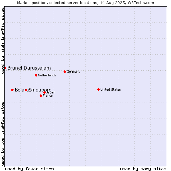 Market position of Singapore vs. Belarus vs. Brunei Darussalam