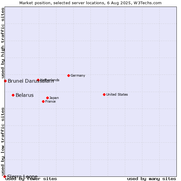 Market position of Belarus vs. Brunei Darussalam vs. Sierra Leone