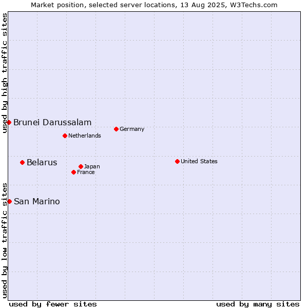 Market position of Belarus vs. San Marino vs. Brunei Darussalam